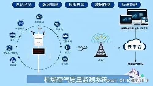气质量监测站如何织就空气监测“智慧网”爱